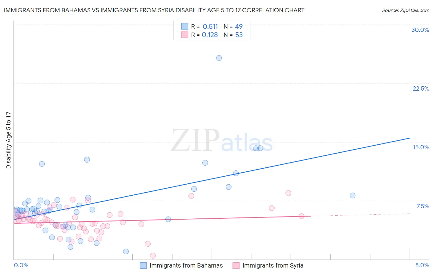 Immigrants from Bahamas vs Immigrants from Syria Disability Age 5 to 17