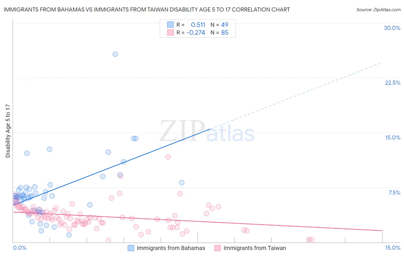 Immigrants from Bahamas vs Immigrants from Taiwan Disability Age 5 to 17
