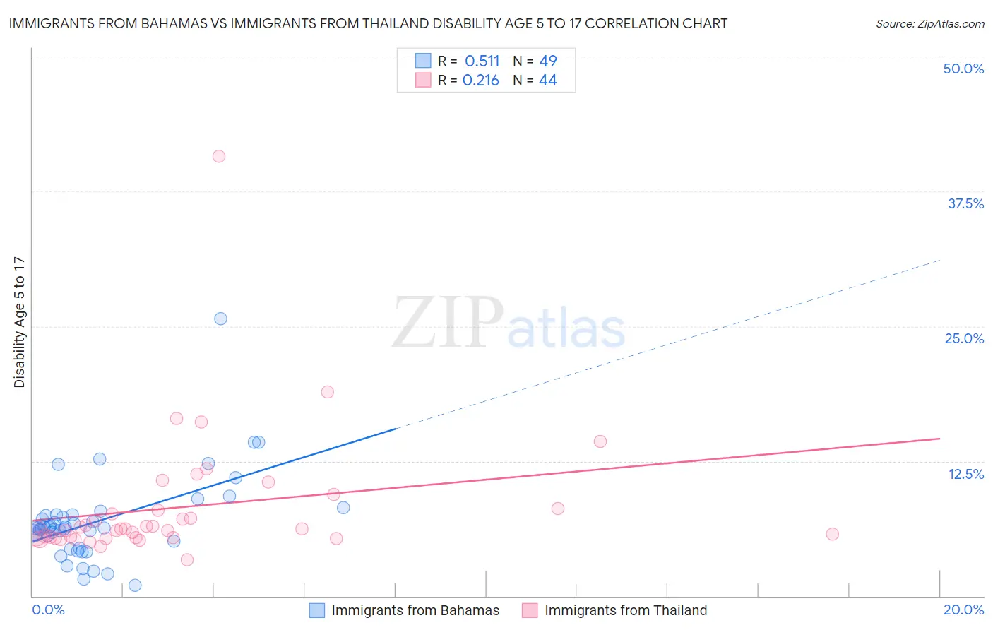 Immigrants from Bahamas vs Immigrants from Thailand Disability Age 5 to 17