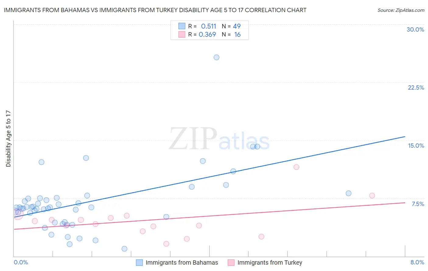 Immigrants from Bahamas vs Immigrants from Turkey Disability Age 5 to 17