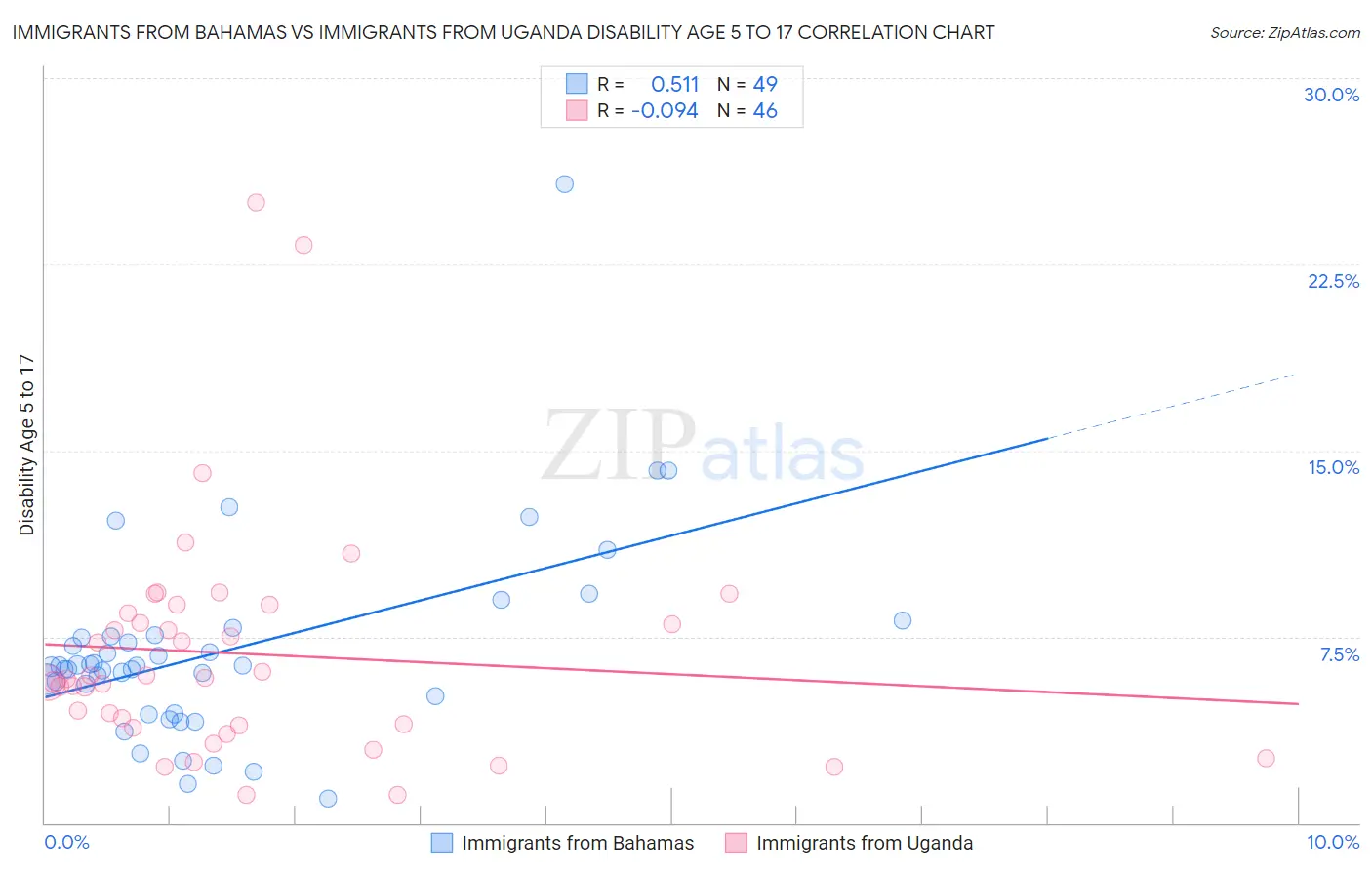 Immigrants from Bahamas vs Immigrants from Uganda Disability Age 5 to 17