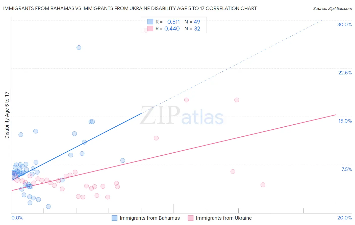Immigrants from Bahamas vs Immigrants from Ukraine Disability Age 5 to 17
