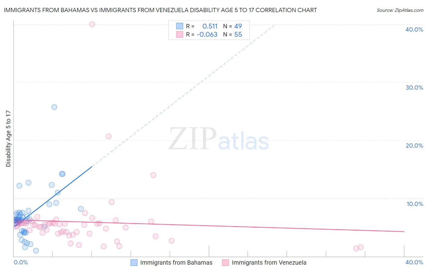 Immigrants from Bahamas vs Immigrants from Venezuela Disability Age 5 to 17