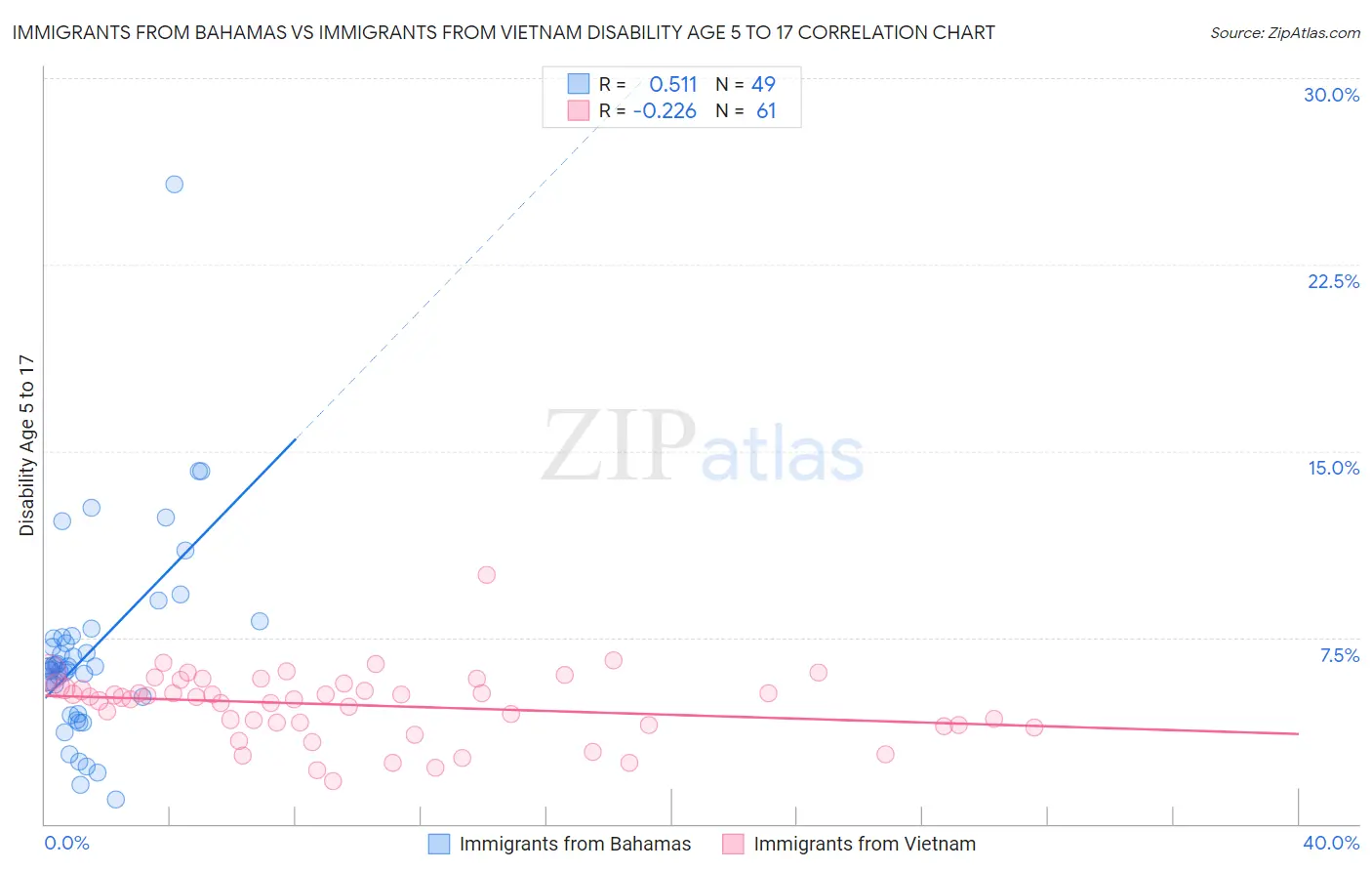 Immigrants from Bahamas vs Immigrants from Vietnam Disability Age 5 to 17