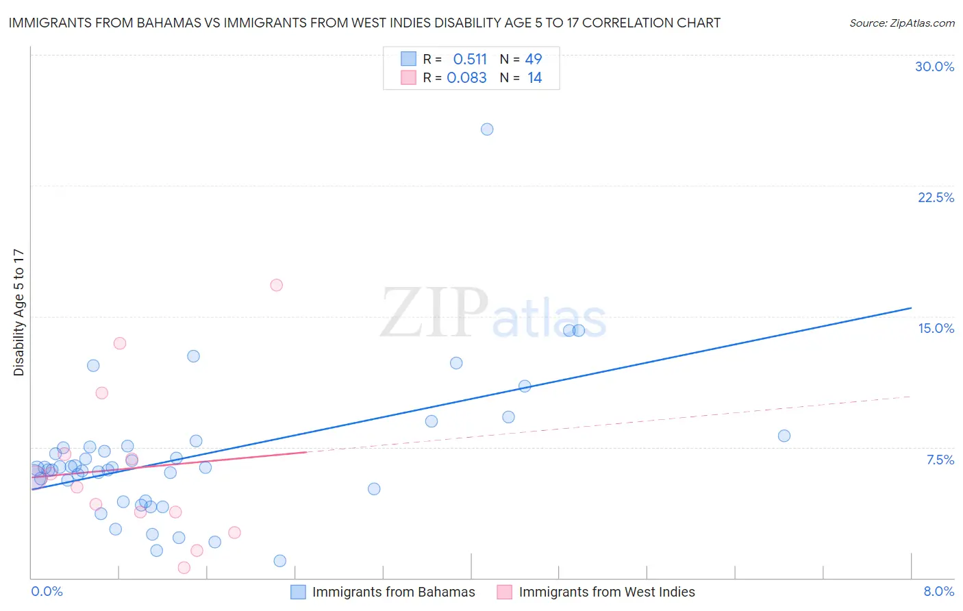 Immigrants from Bahamas vs Immigrants from West Indies Disability Age 5 to 17