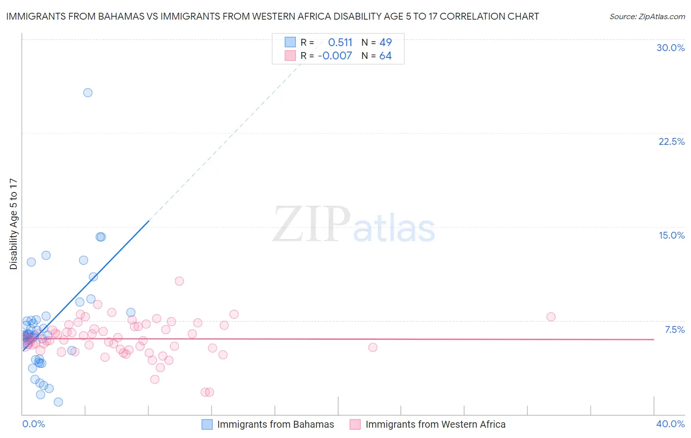 Immigrants from Bahamas vs Immigrants from Western Africa Disability Age 5 to 17