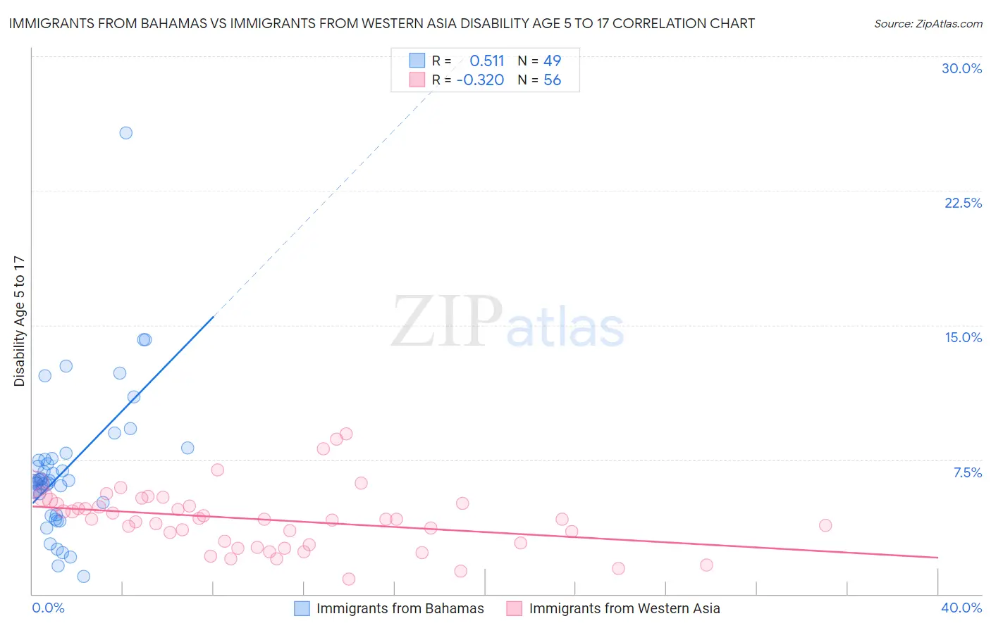 Immigrants from Bahamas vs Immigrants from Western Asia Disability Age 5 to 17