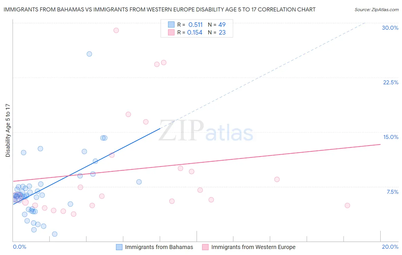 Immigrants from Bahamas vs Immigrants from Western Europe Disability Age 5 to 17