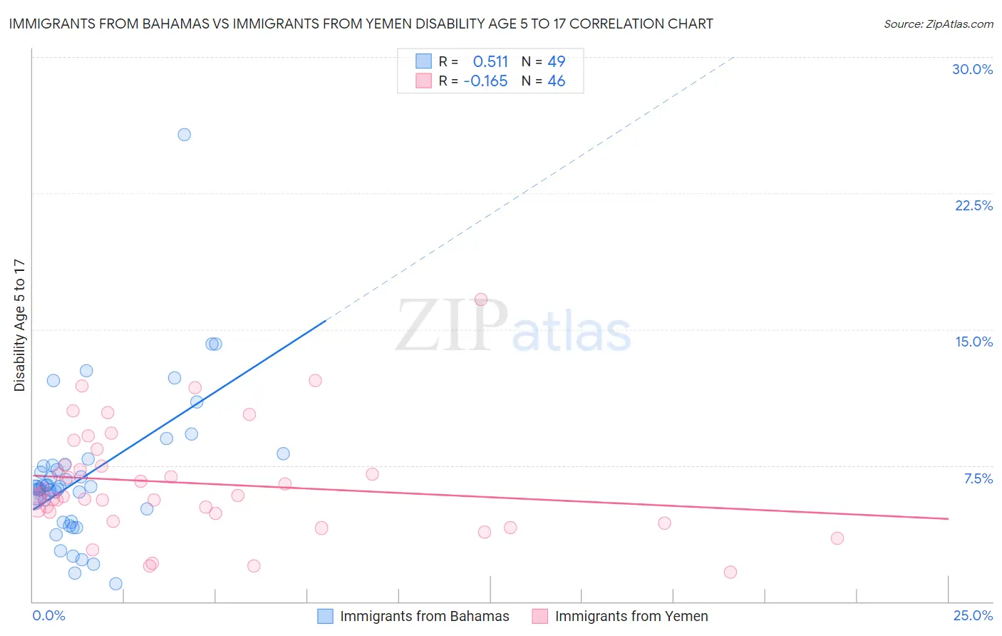 Immigrants from Bahamas vs Immigrants from Yemen Disability Age 5 to 17