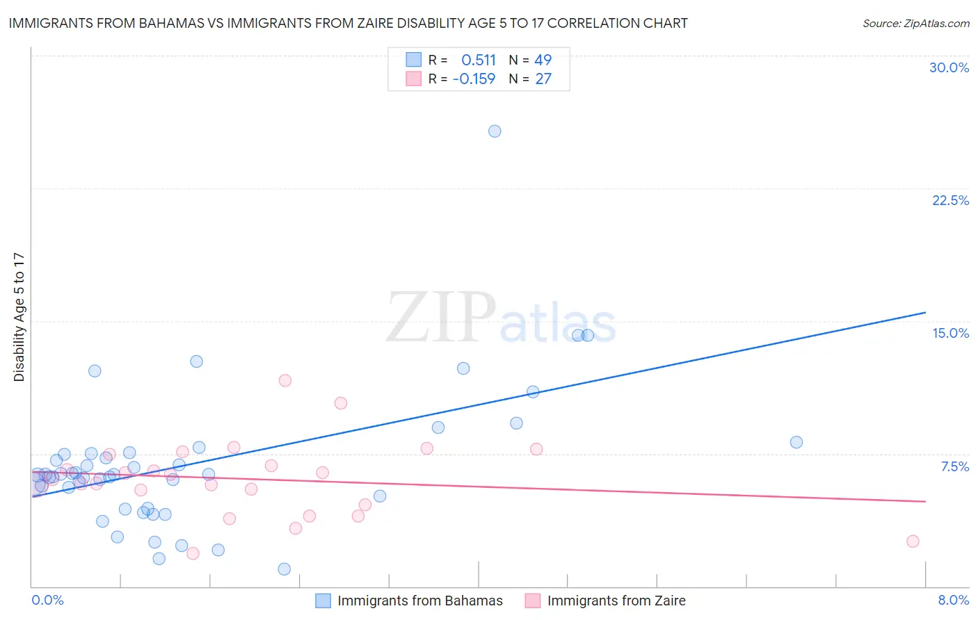 Immigrants from Bahamas vs Immigrants from Zaire Disability Age 5 to 17