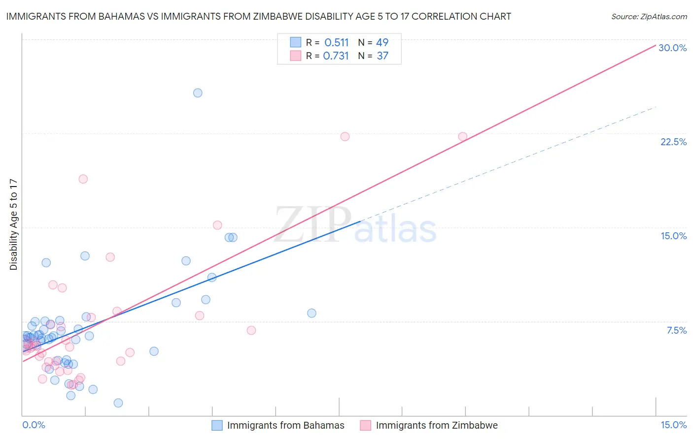 Immigrants from Bahamas vs Immigrants from Zimbabwe Disability Age 5 to 17