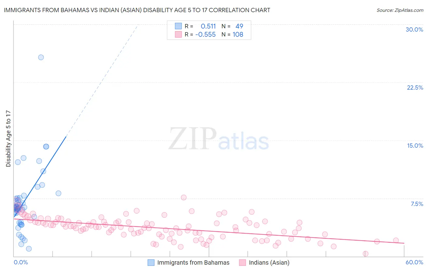 Immigrants from Bahamas vs Indian (Asian) Disability Age 5 to 17