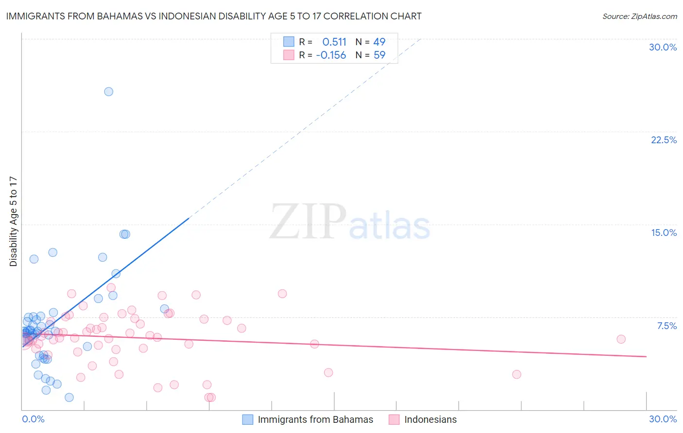 Immigrants from Bahamas vs Indonesian Disability Age 5 to 17