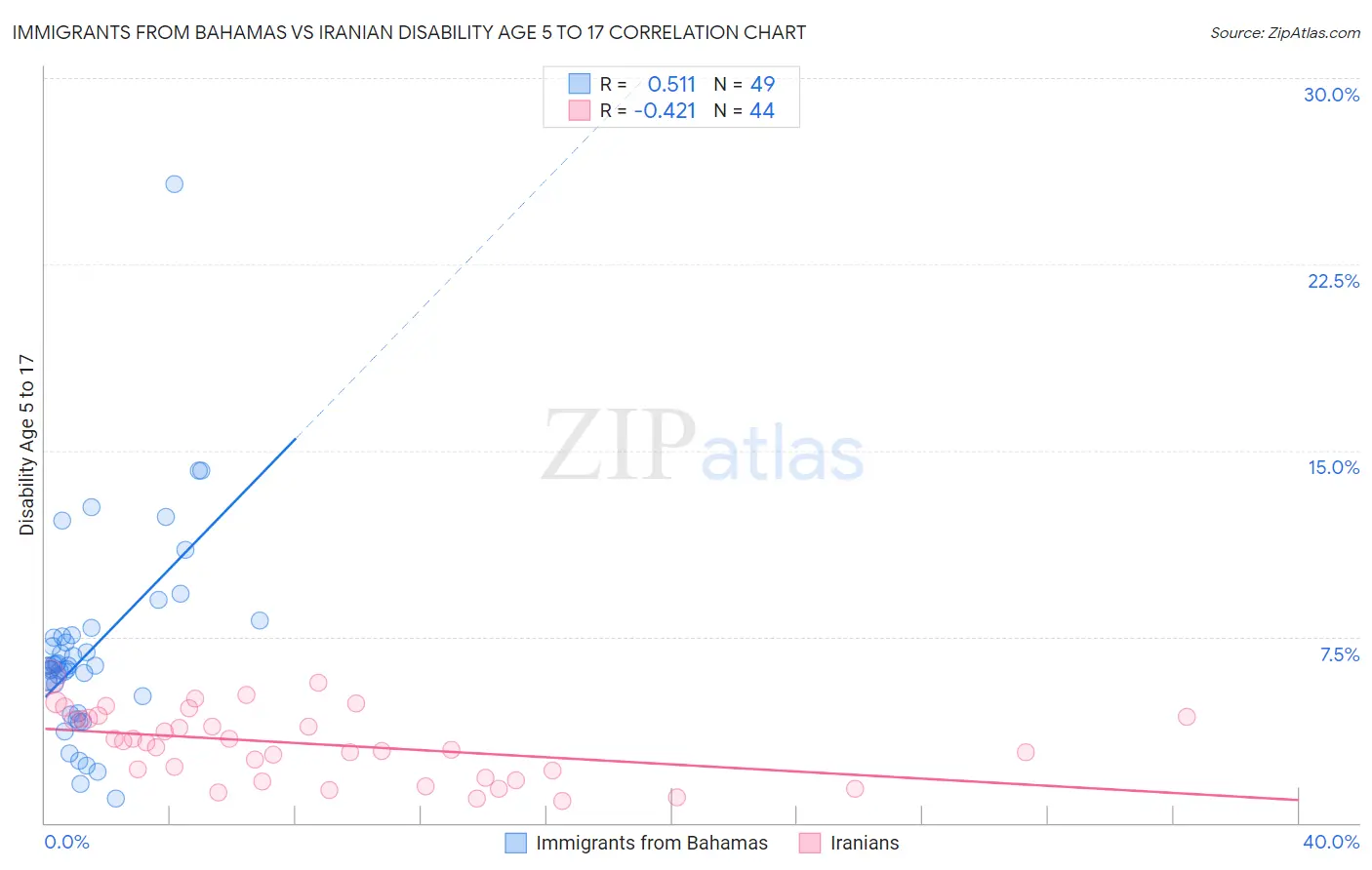 Immigrants from Bahamas vs Iranian Disability Age 5 to 17