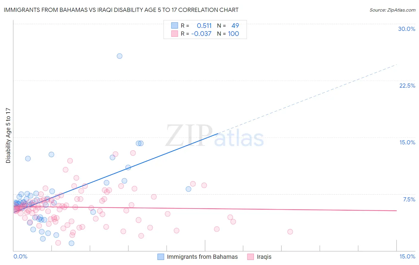 Immigrants from Bahamas vs Iraqi Disability Age 5 to 17