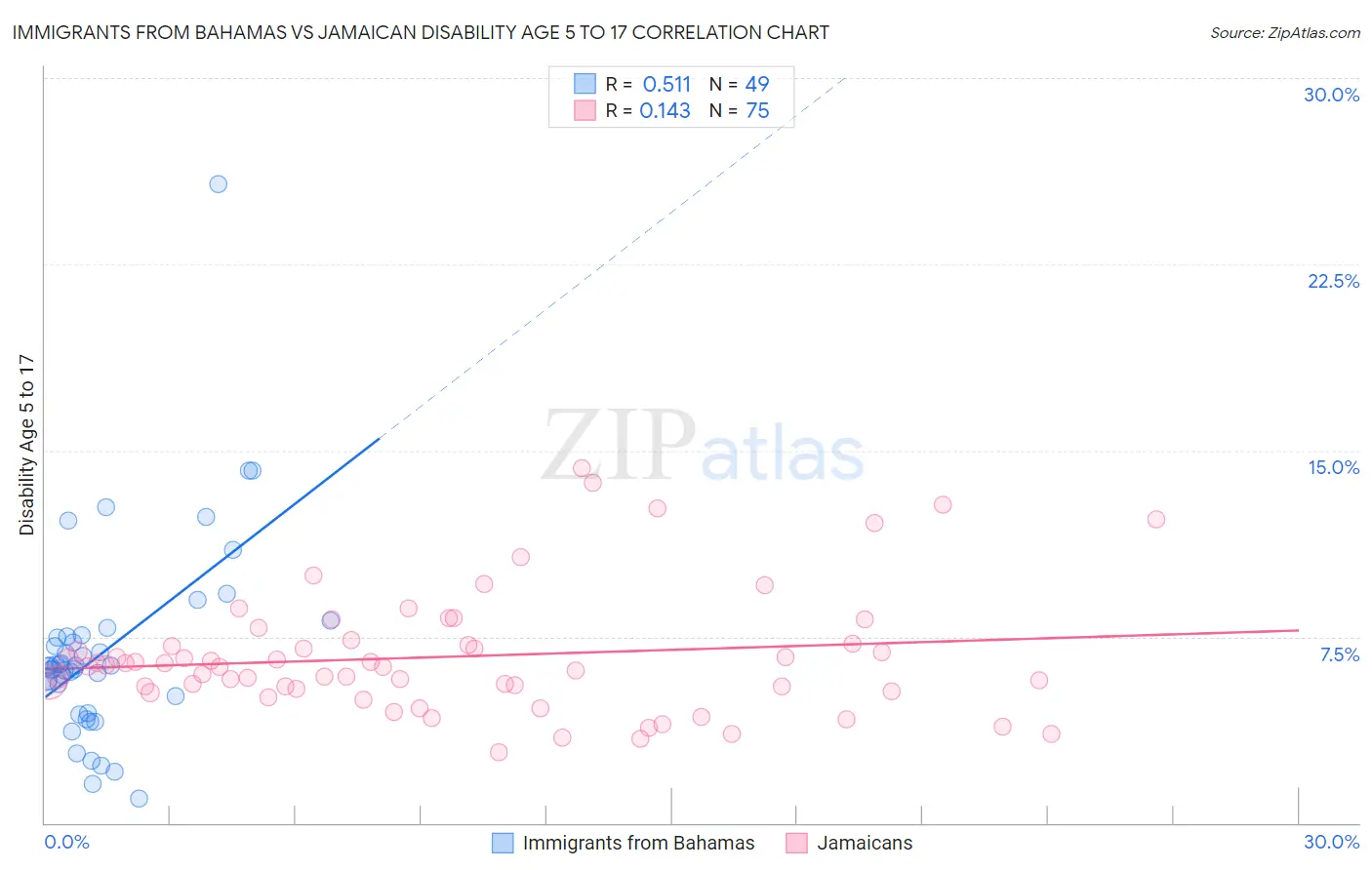 Immigrants from Bahamas vs Jamaican Disability Age 5 to 17