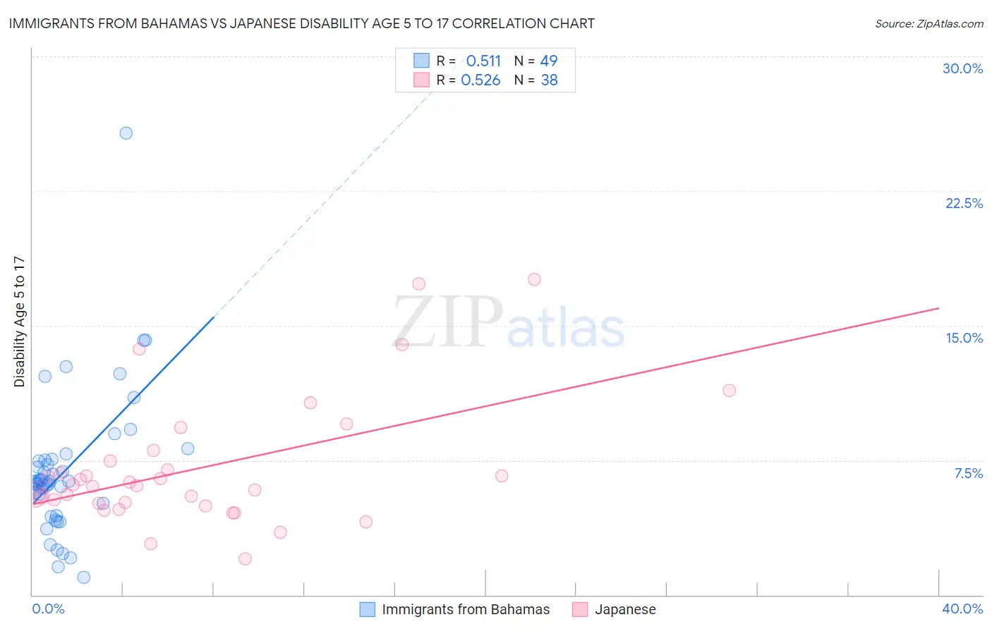 Immigrants from Bahamas vs Japanese Disability Age 5 to 17