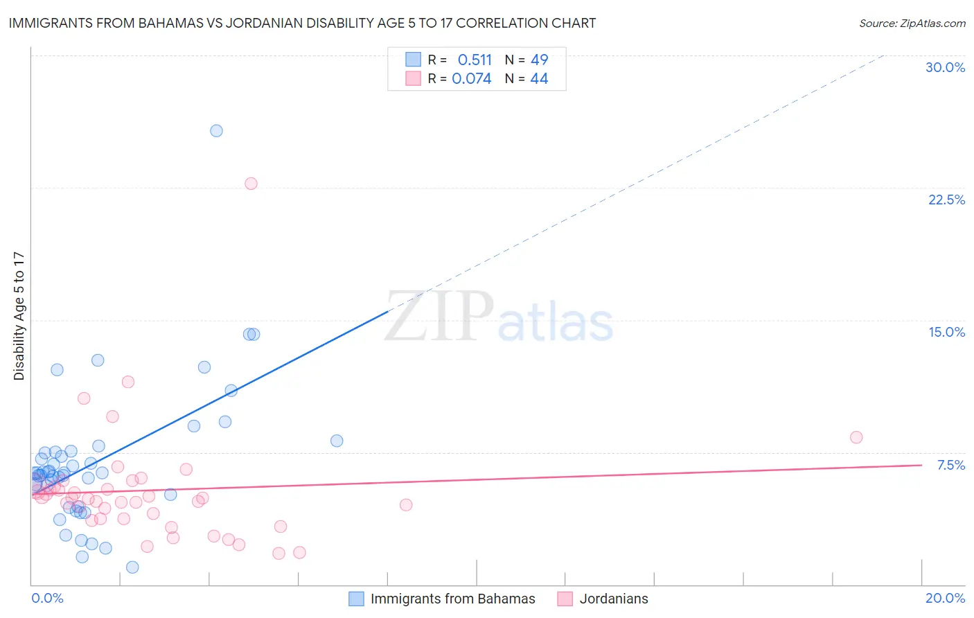 Immigrants from Bahamas vs Jordanian Disability Age 5 to 17