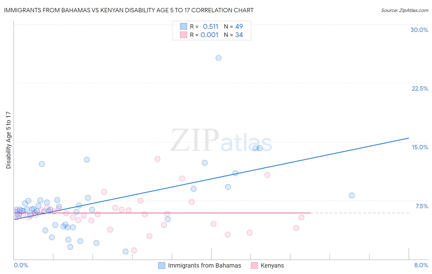 Immigrants from Bahamas vs Kenyan Disability Age 5 to 17