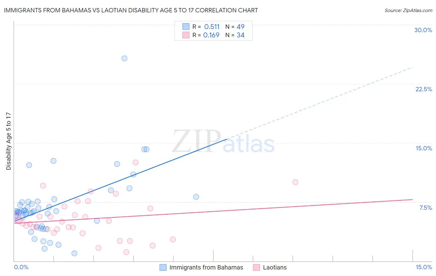 Immigrants from Bahamas vs Laotian Disability Age 5 to 17