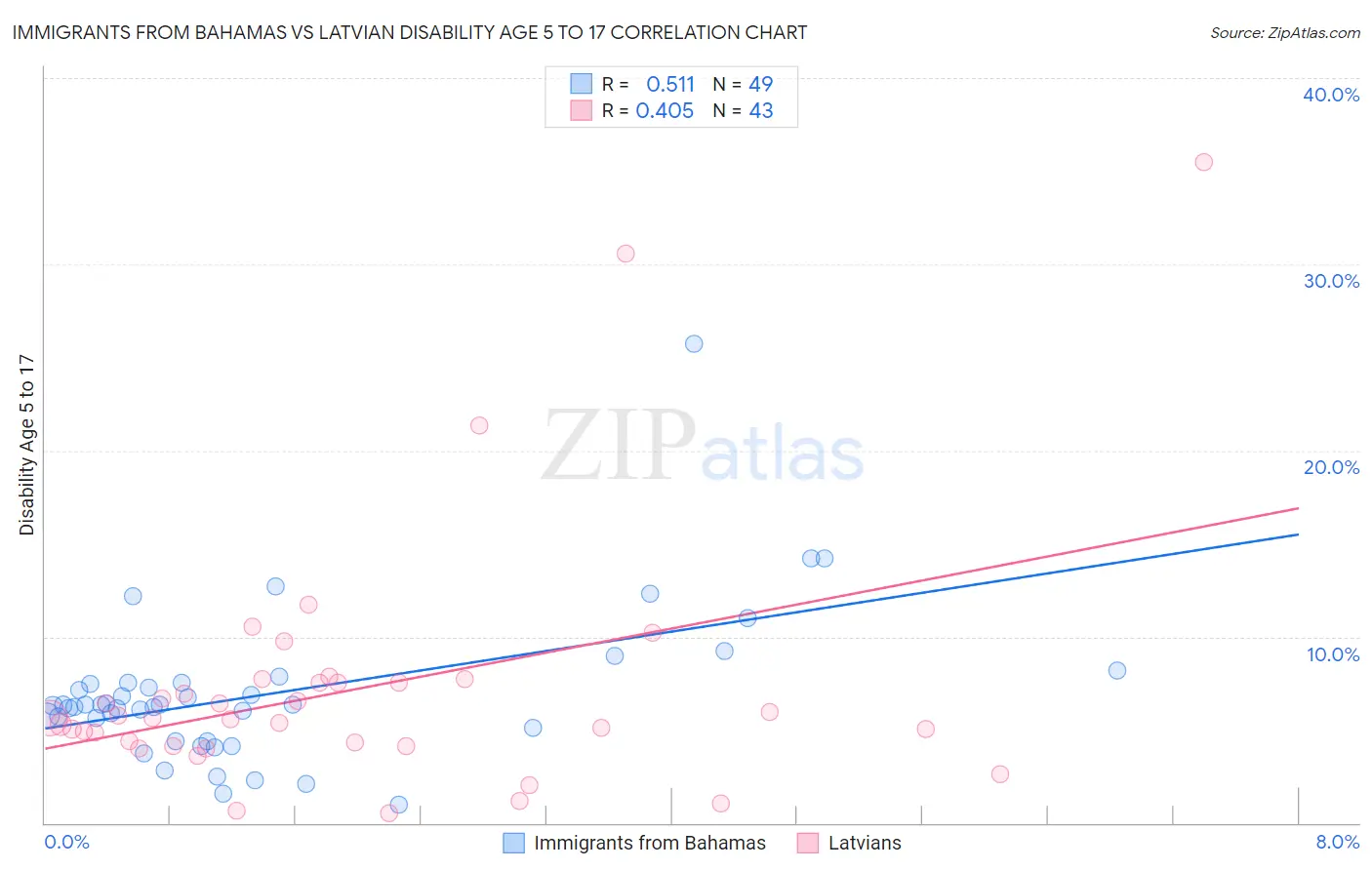 Immigrants from Bahamas vs Latvian Disability Age 5 to 17