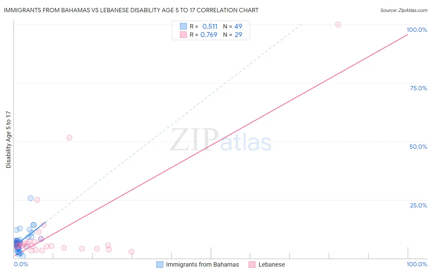 Immigrants from Bahamas vs Lebanese Disability Age 5 to 17