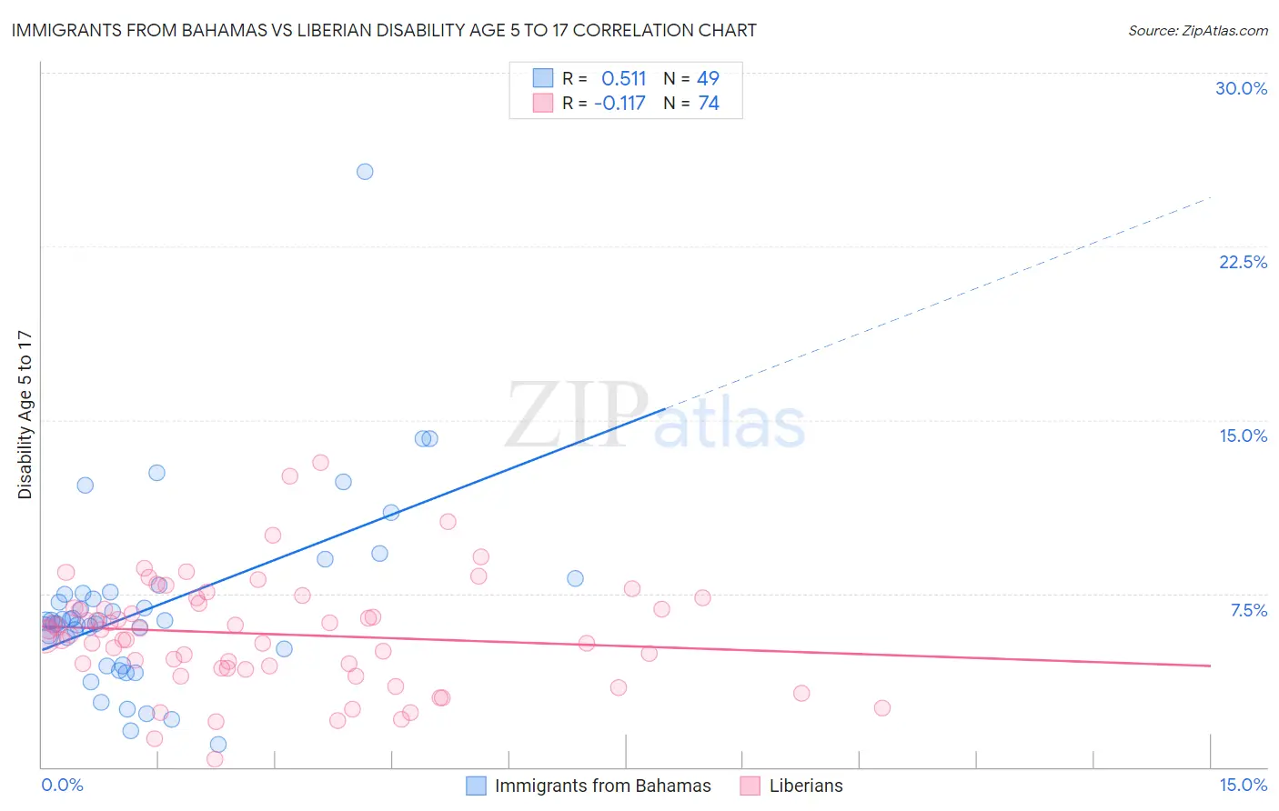 Immigrants from Bahamas vs Liberian Disability Age 5 to 17