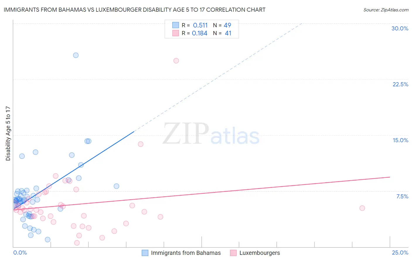 Immigrants from Bahamas vs Luxembourger Disability Age 5 to 17