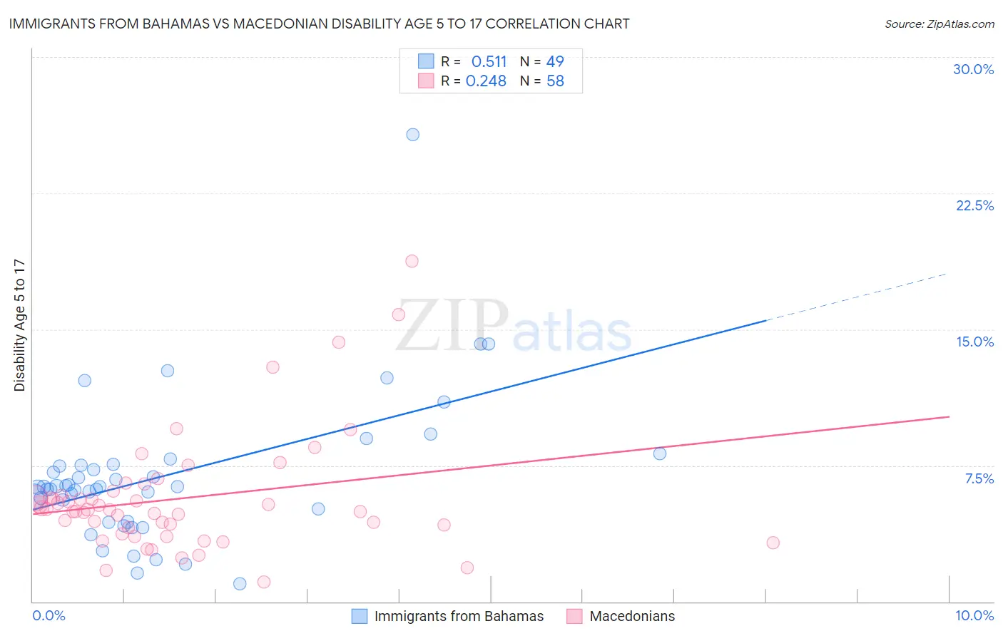 Immigrants from Bahamas vs Macedonian Disability Age 5 to 17