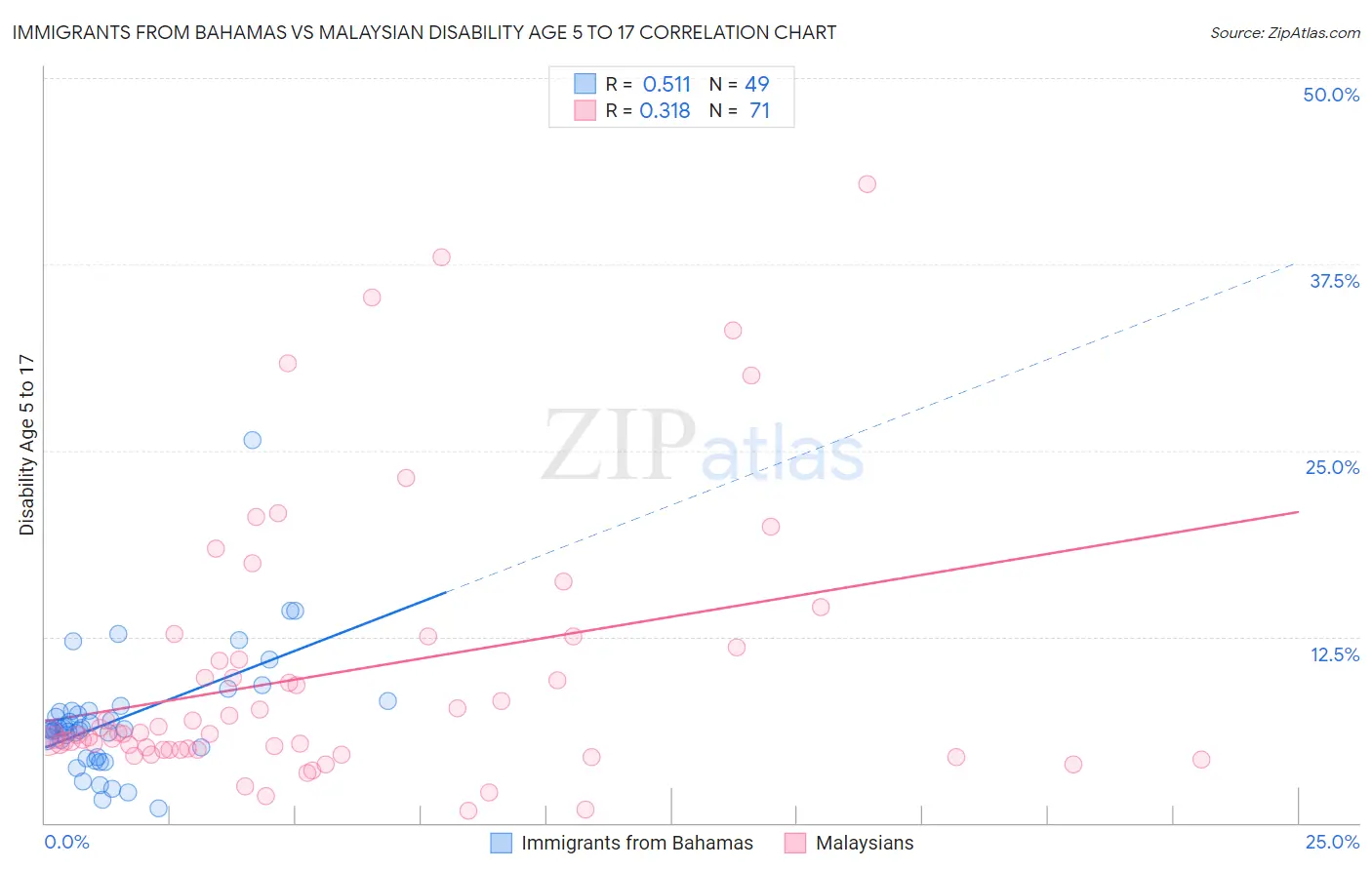 Immigrants from Bahamas vs Malaysian Disability Age 5 to 17