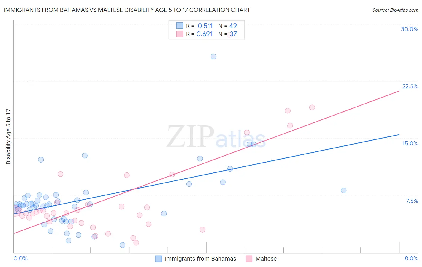 Immigrants from Bahamas vs Maltese Disability Age 5 to 17