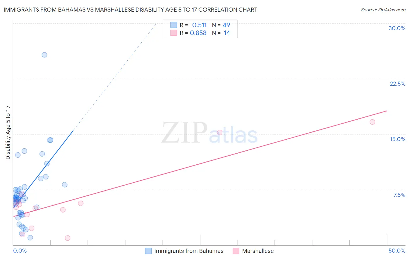 Immigrants from Bahamas vs Marshallese Disability Age 5 to 17