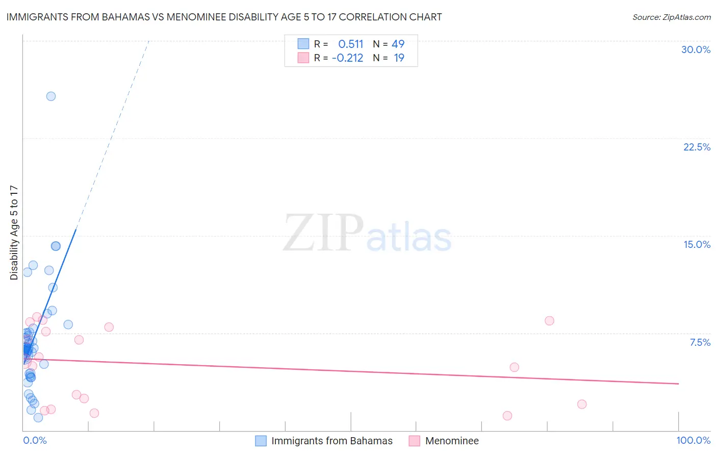 Immigrants from Bahamas vs Menominee Disability Age 5 to 17