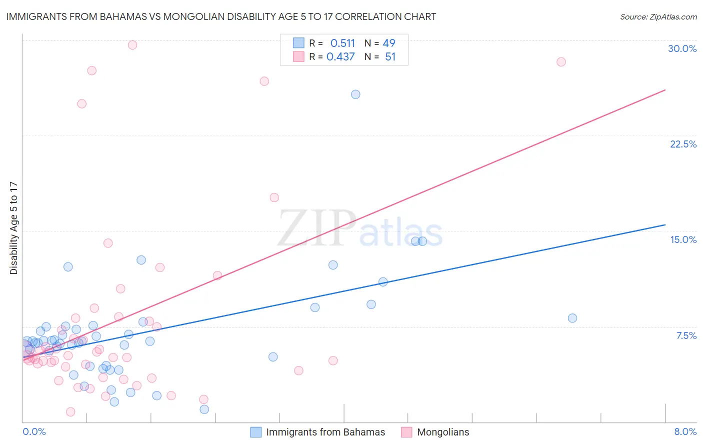 Immigrants from Bahamas vs Mongolian Disability Age 5 to 17