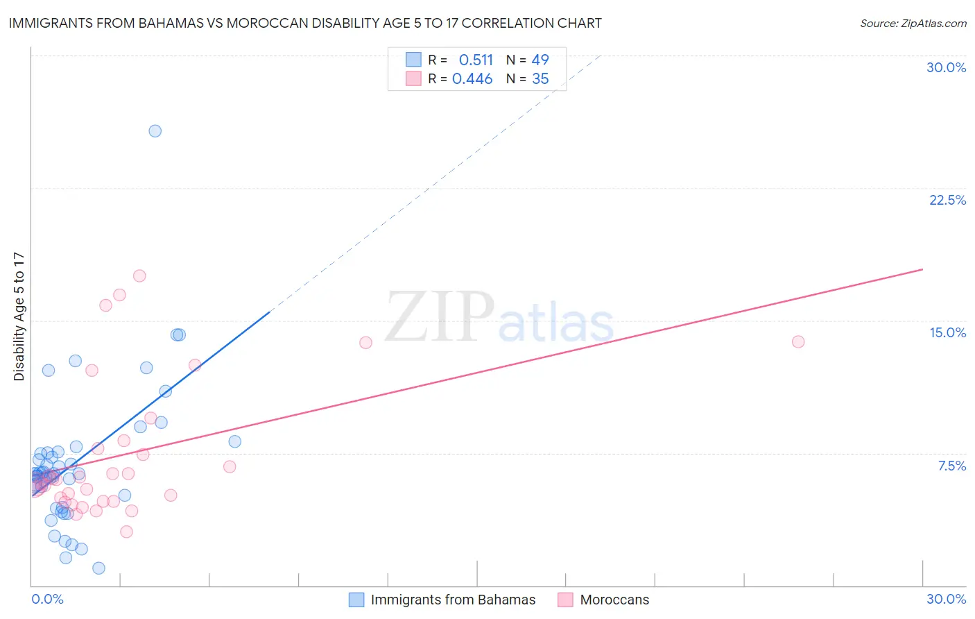 Immigrants from Bahamas vs Moroccan Disability Age 5 to 17