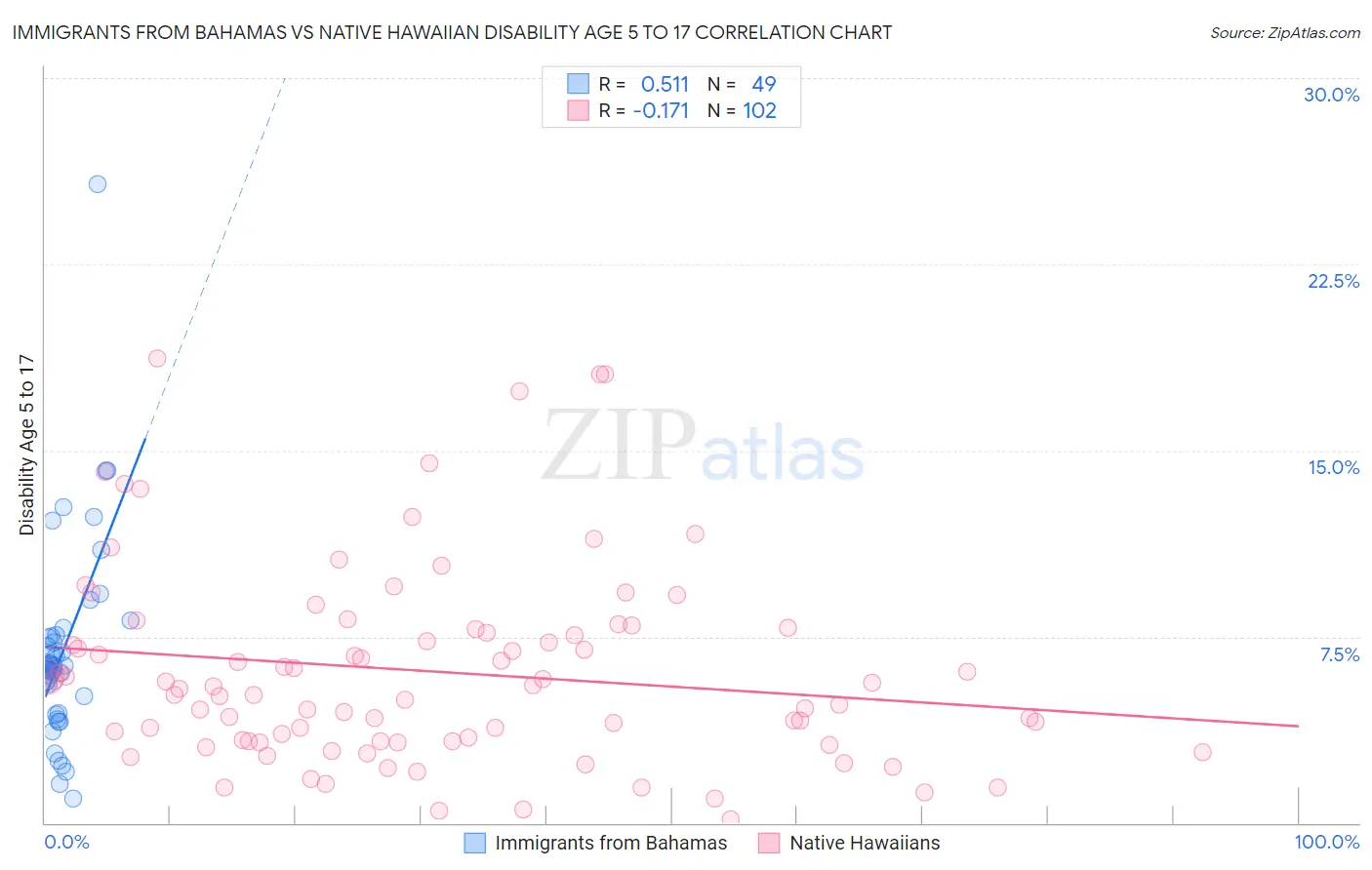 Immigrants from Bahamas vs Native Hawaiian Disability Age 5 to 17