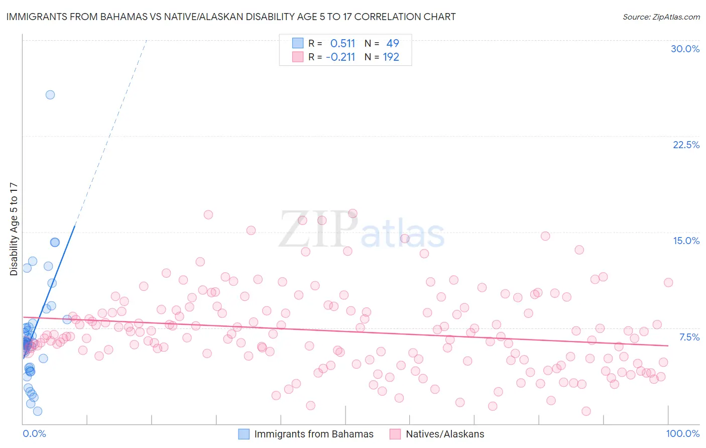 Immigrants from Bahamas vs Native/Alaskan Disability Age 5 to 17