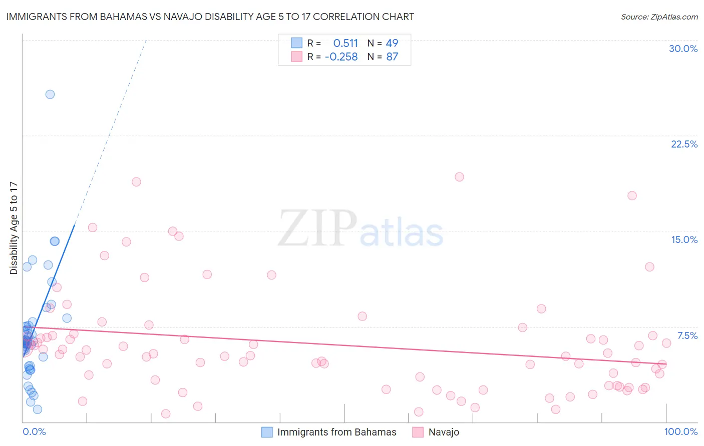 Immigrants from Bahamas vs Navajo Disability Age 5 to 17