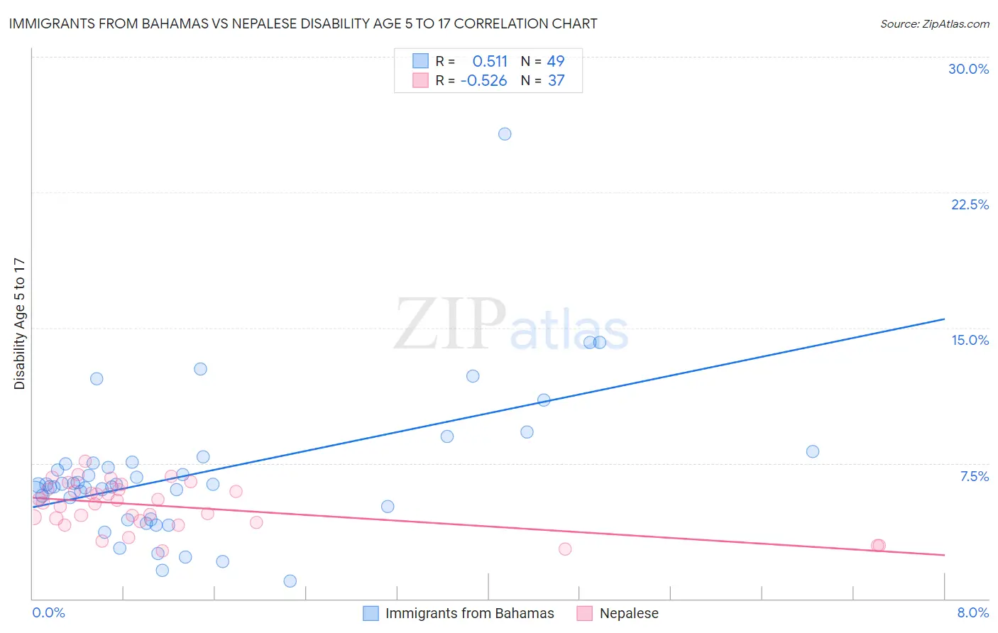 Immigrants from Bahamas vs Nepalese Disability Age 5 to 17