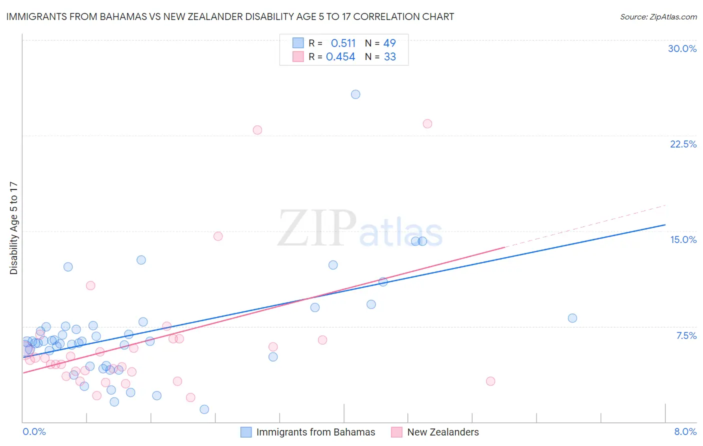 Immigrants from Bahamas vs New Zealander Disability Age 5 to 17