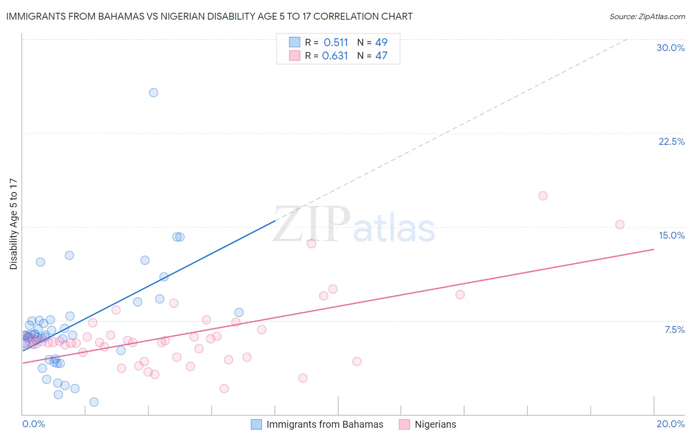 Immigrants from Bahamas vs Nigerian Disability Age 5 to 17