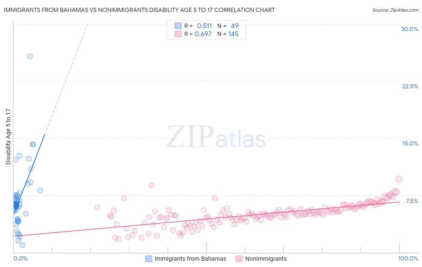 Immigrants from Bahamas vs Nonimmigrants Disability Age 5 to 17