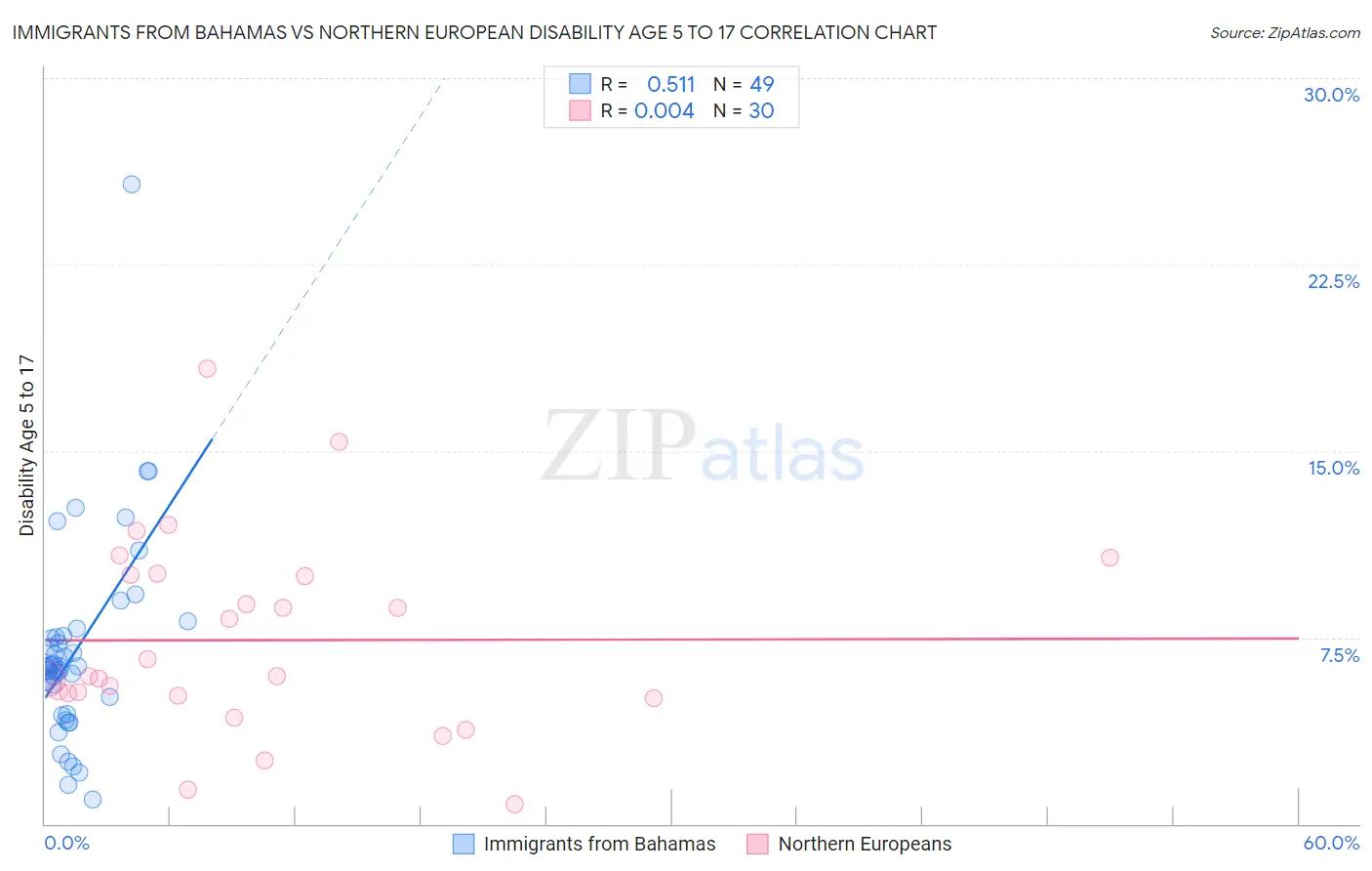 Immigrants from Bahamas vs Northern European Disability Age 5 to 17