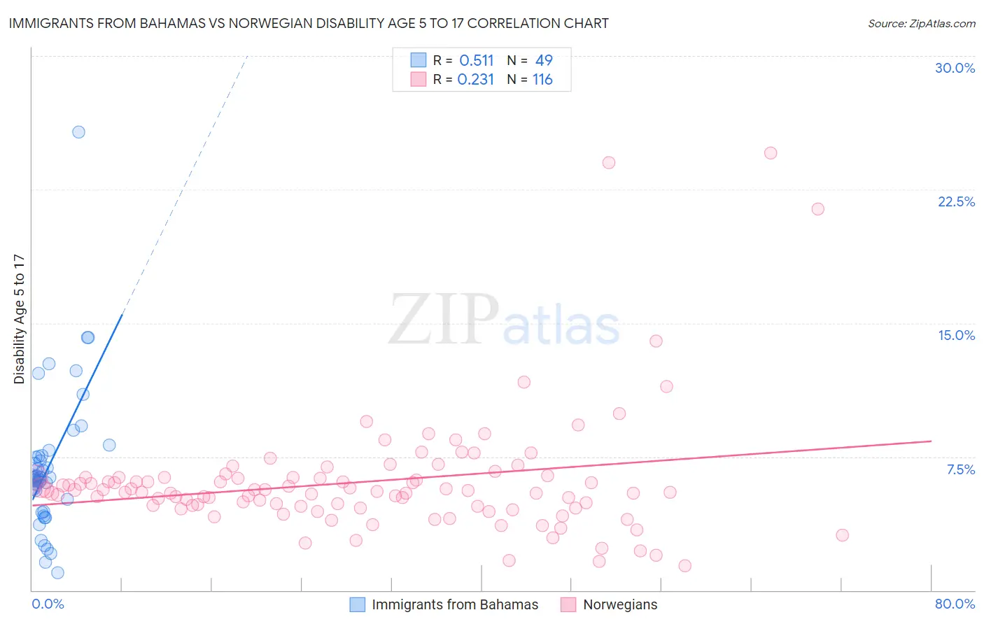 Immigrants from Bahamas vs Norwegian Disability Age 5 to 17