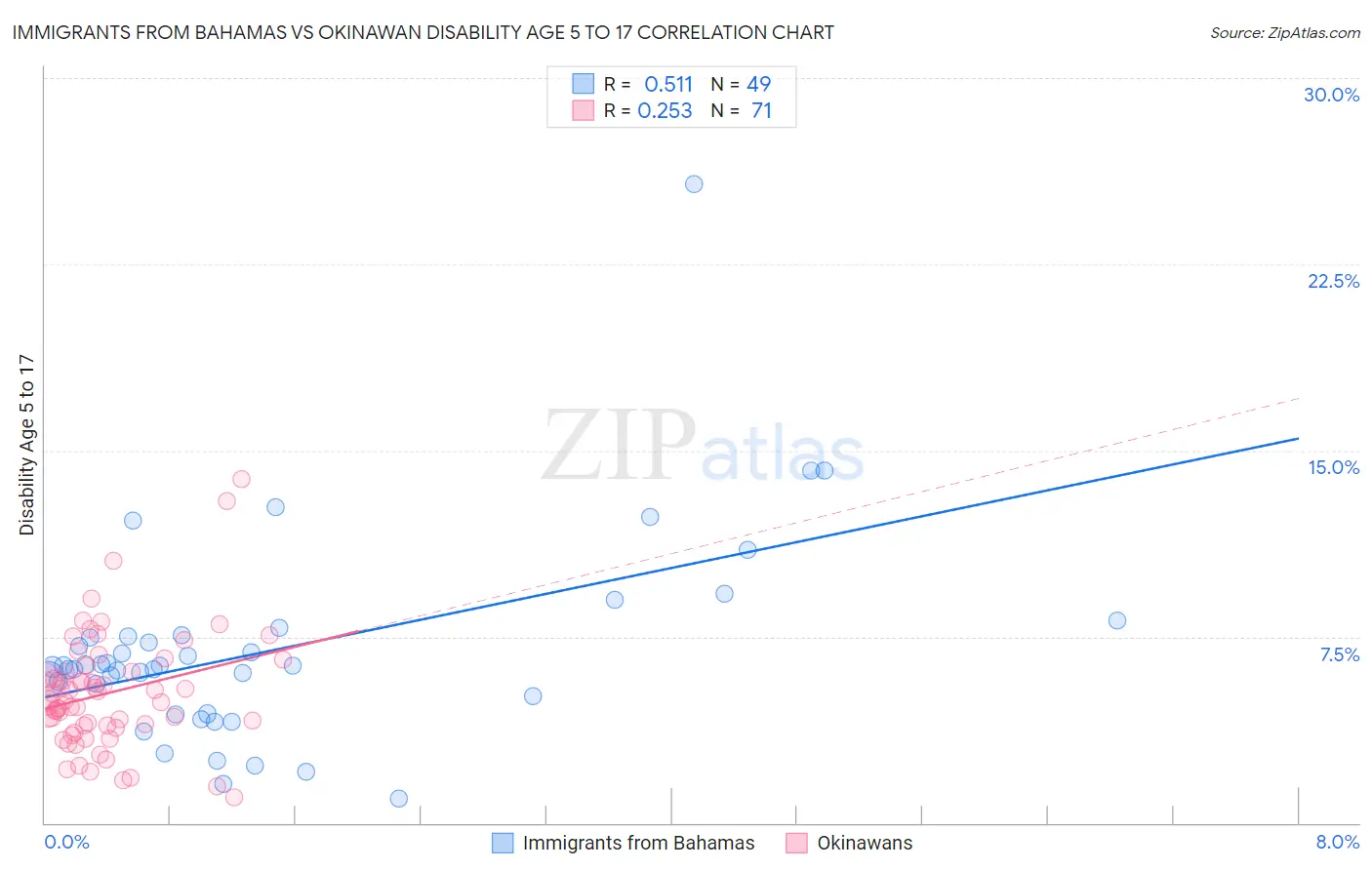 Immigrants from Bahamas vs Okinawan Disability Age 5 to 17