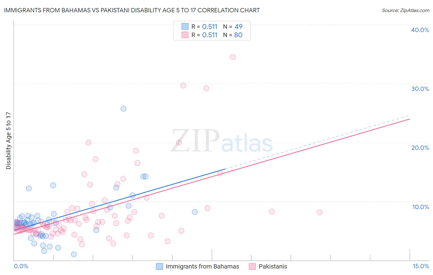 Immigrants from Bahamas vs Pakistani Disability Age 5 to 17