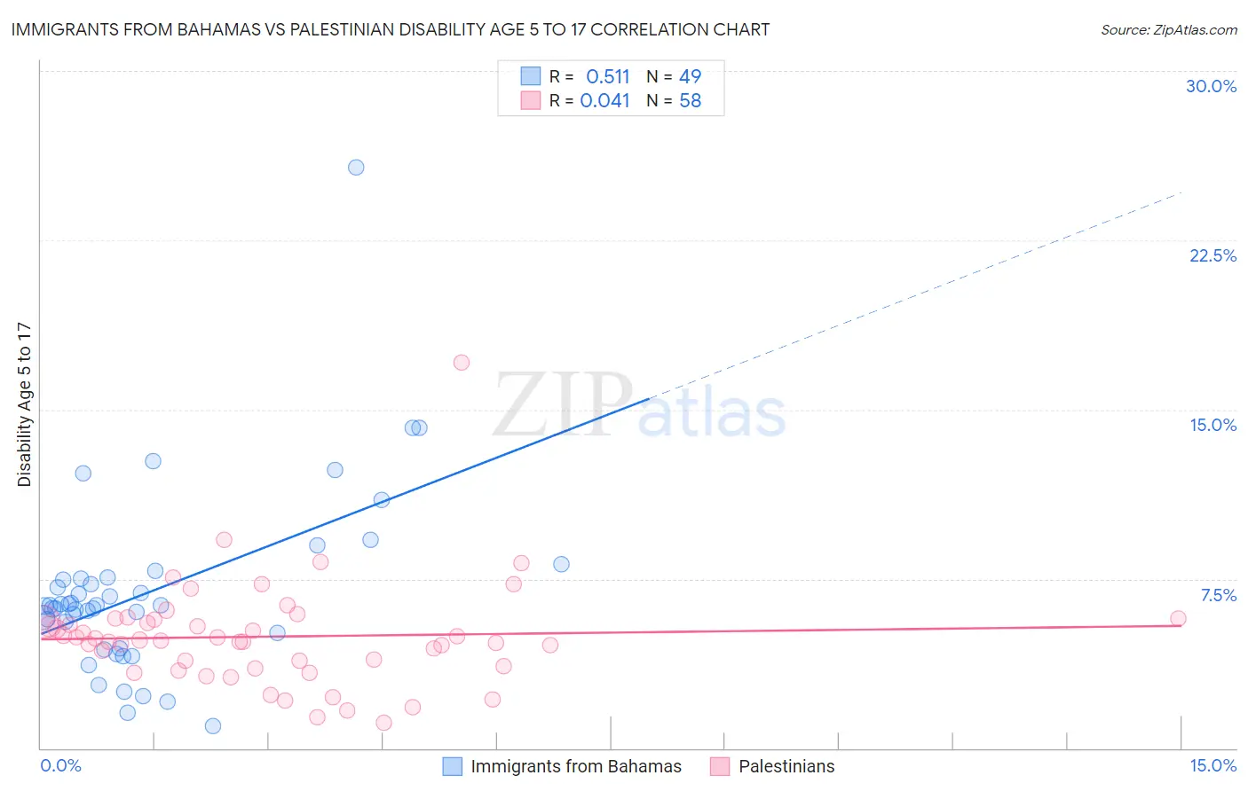 Immigrants from Bahamas vs Palestinian Disability Age 5 to 17