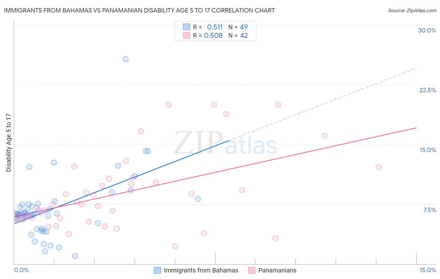 Immigrants from Bahamas vs Panamanian Disability Age 5 to 17