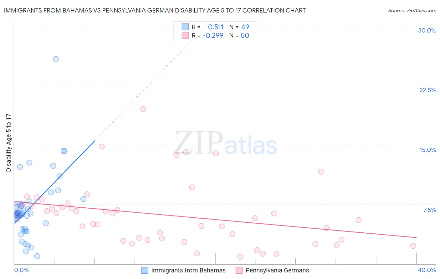 Immigrants from Bahamas vs Pennsylvania German Disability Age 5 to 17