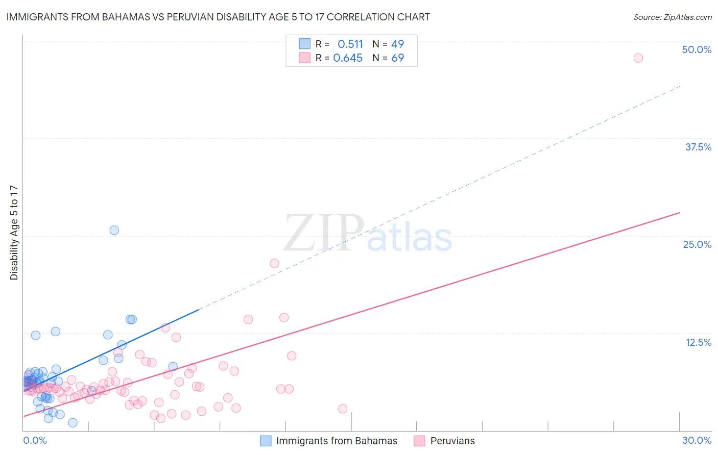 Immigrants from Bahamas vs Peruvian Disability Age 5 to 17